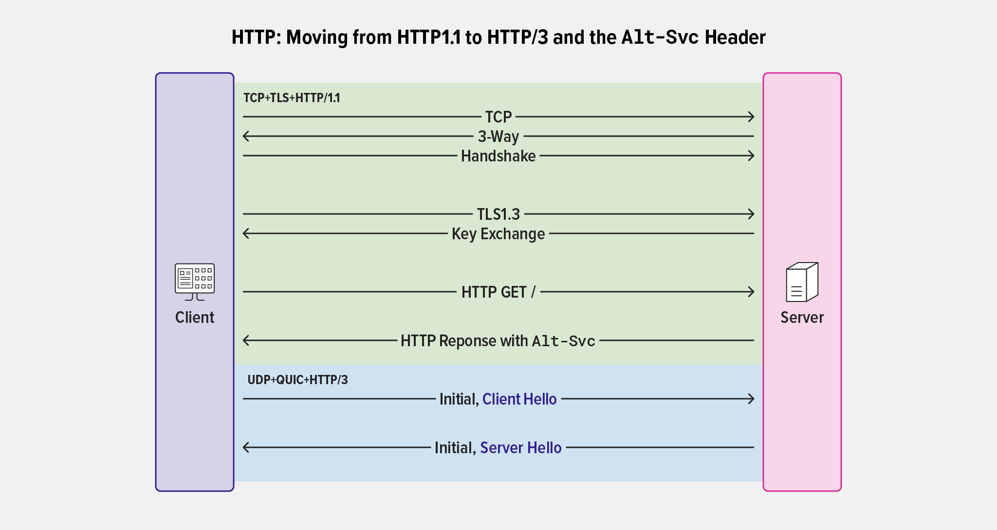 Diagram showing how the server uses the Alt-Svc header to signal to a client that it supports HTTP/3