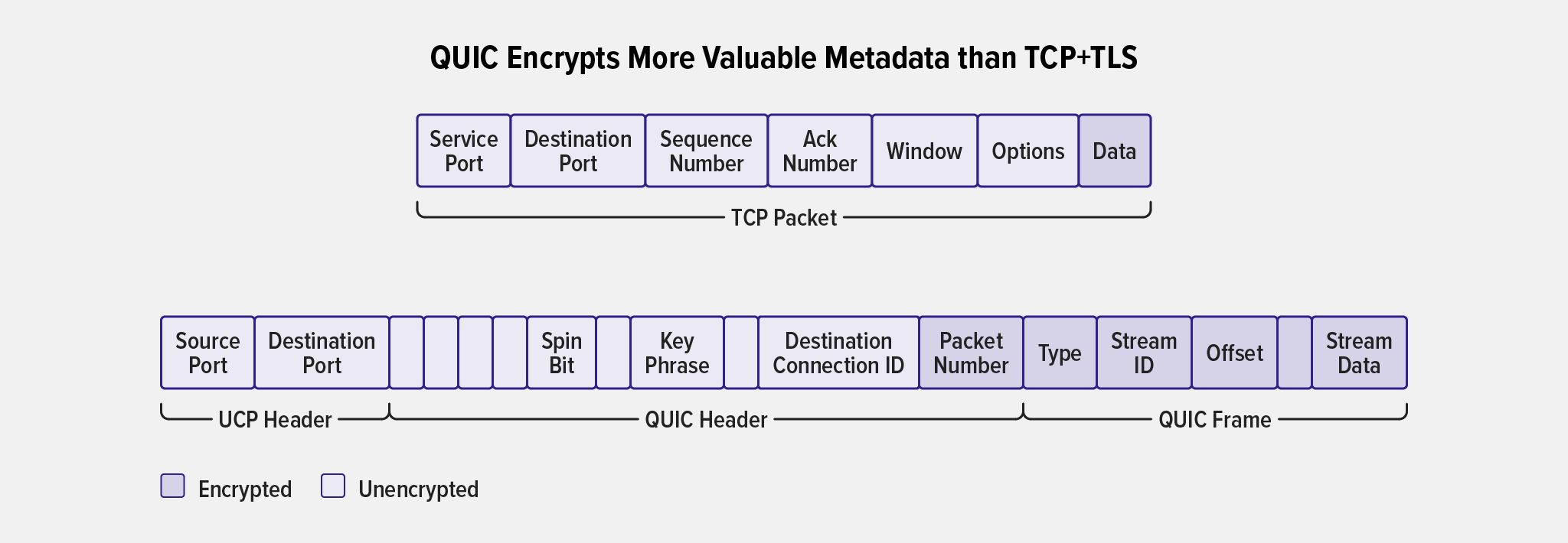 Diagram showing how much more data is encrypted in a QUIC datagram than in a TCP packet for HTTP/1 and HTTP/2