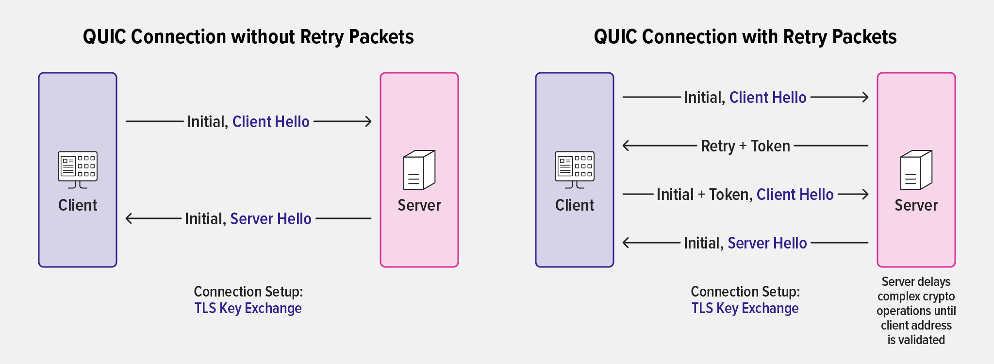 Diagram showing the handshake for establishing a QUIC connection, without and with a replay packet